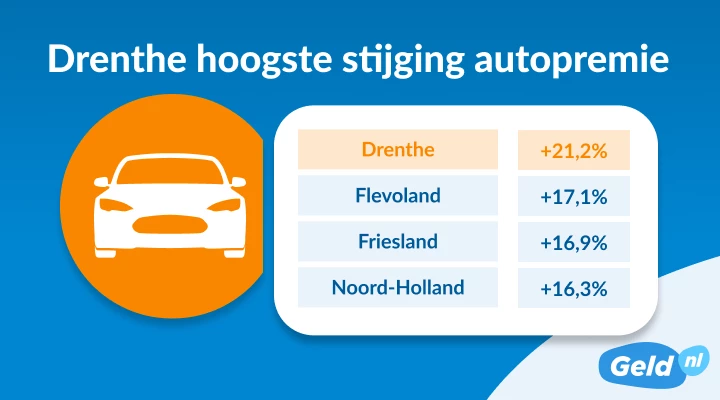Drenthe in 2025 grootste stijger in autopremies